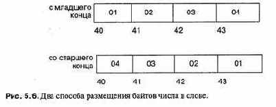 что старший байт имеет меньший